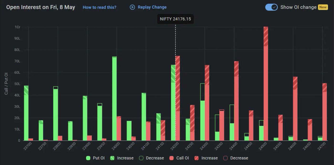 Nifty Open Interest on May 08, 2026 for stock Market Prediction for Monday