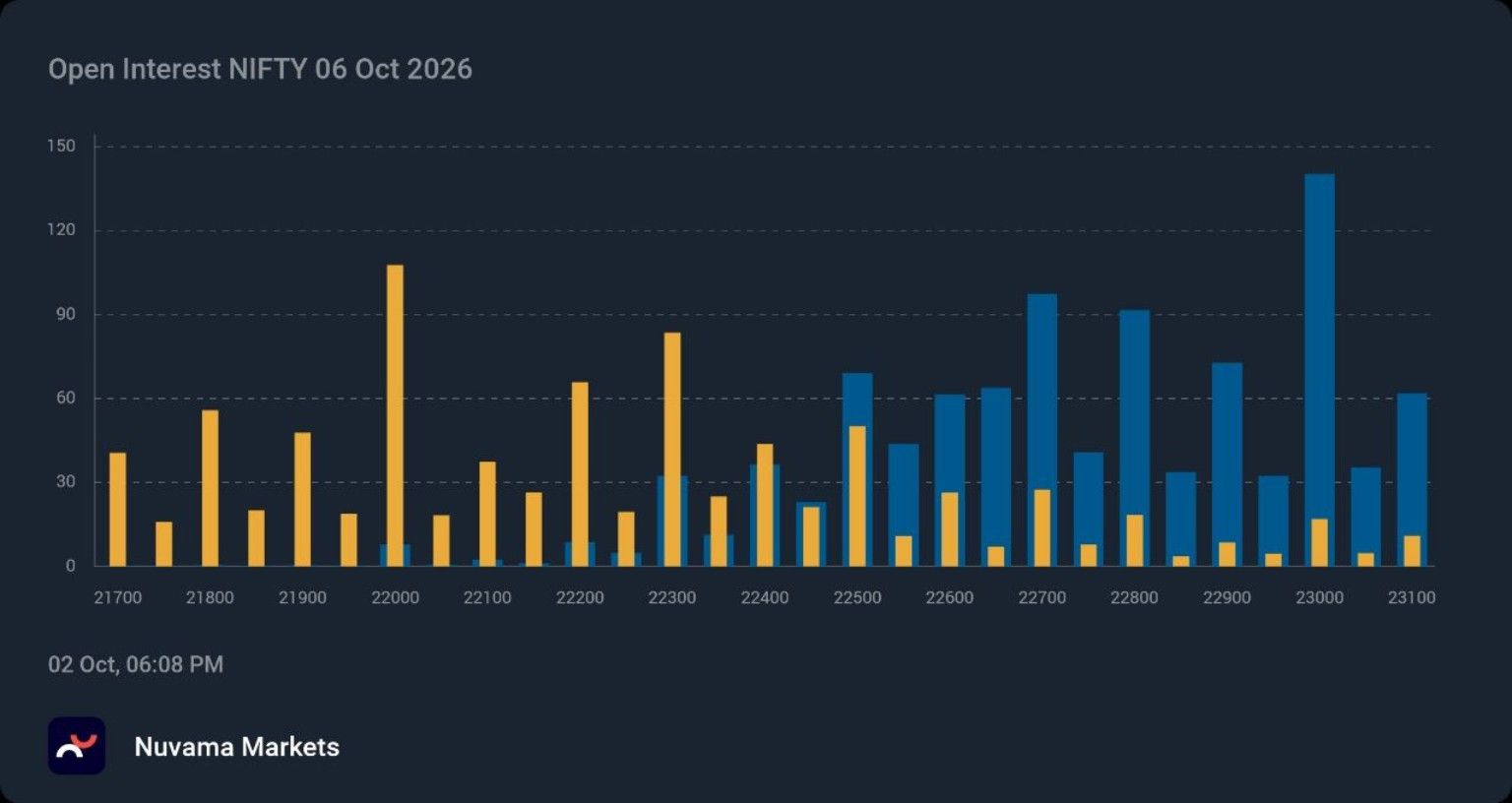 Nifty Open Interest on October 2, 2026 — 6 October expiry — supplied at 6:08 PM IST