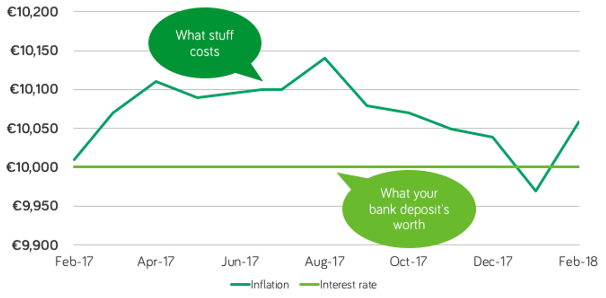 Mar 18 inflation chart