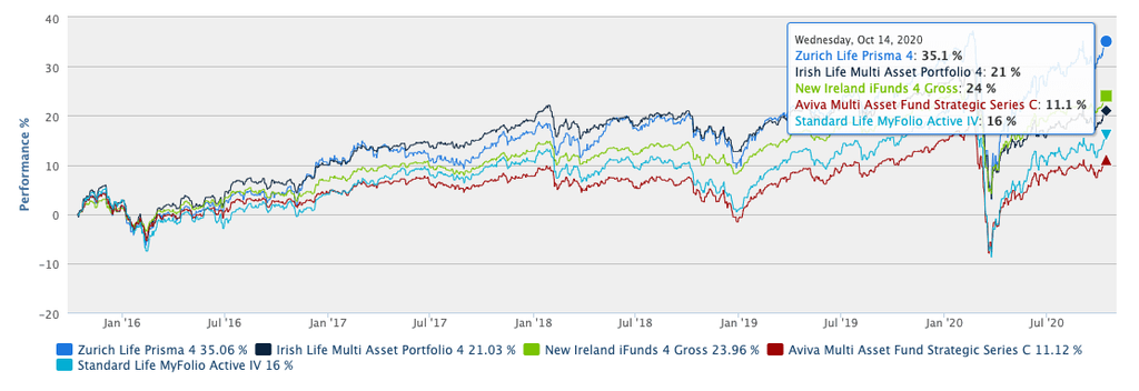 Performance over time Top Irish MAPS Funds
