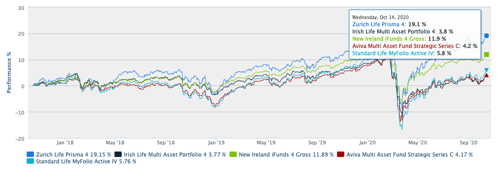 Performance vs Time MAPS Funds Ireland