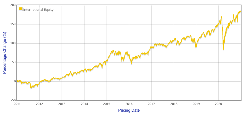 Best place to invest money in Ireland - If you’d invested in this fund ten years ago, you’d have almost tripled your money, as the chart below demonstrates – a €10,000 investment would be worth around €28,000.