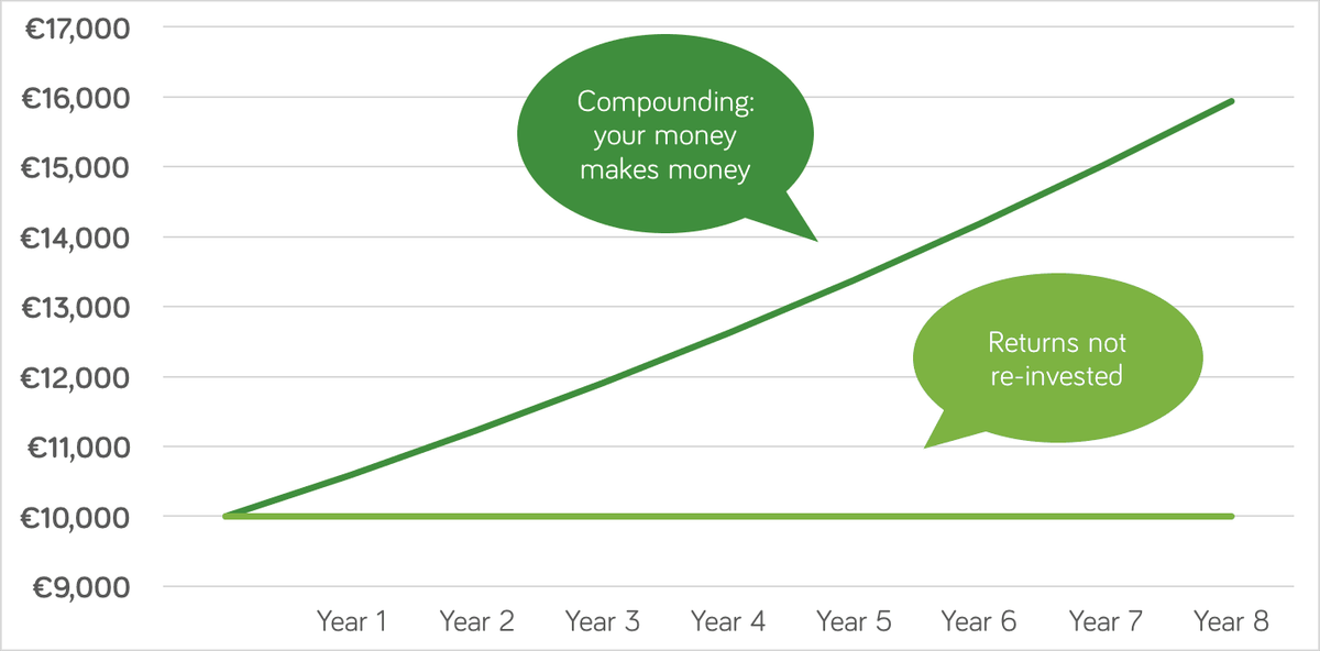Compounding graph