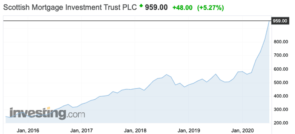 Stock performance chart for Carnival PLC