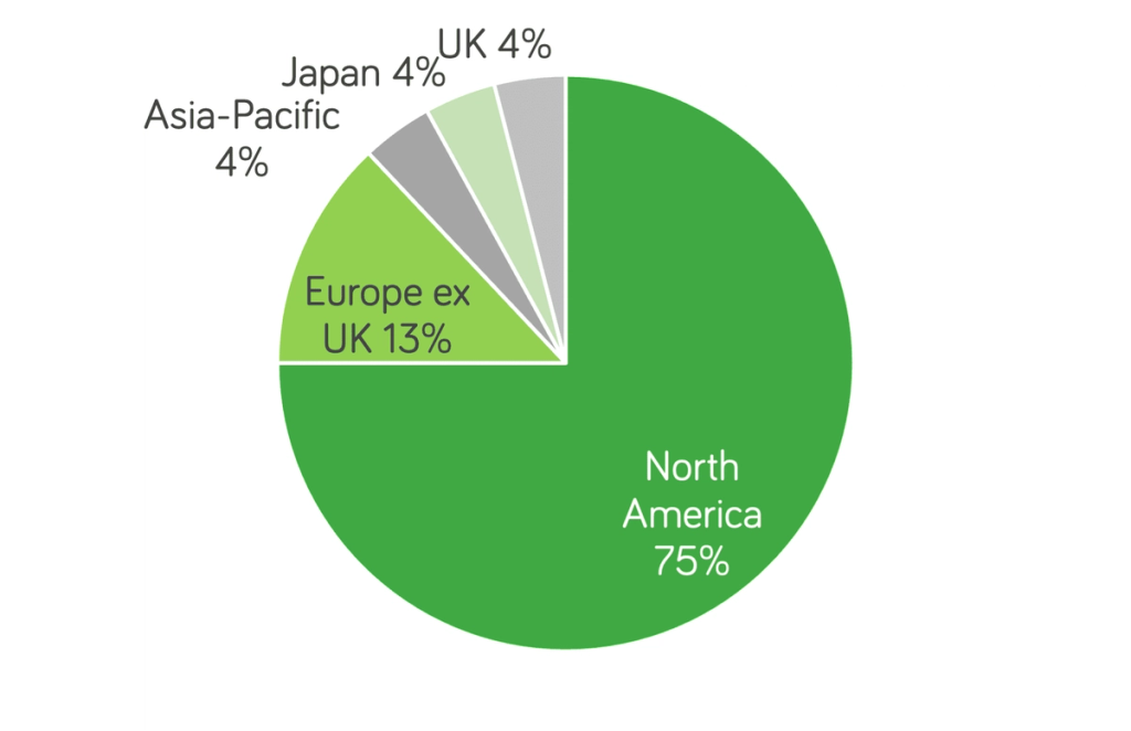 Zurich Prisma geographic split of equity