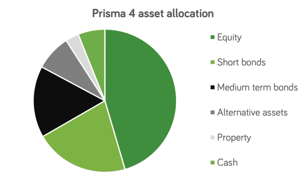 Prisma 4 asset allocation 2412