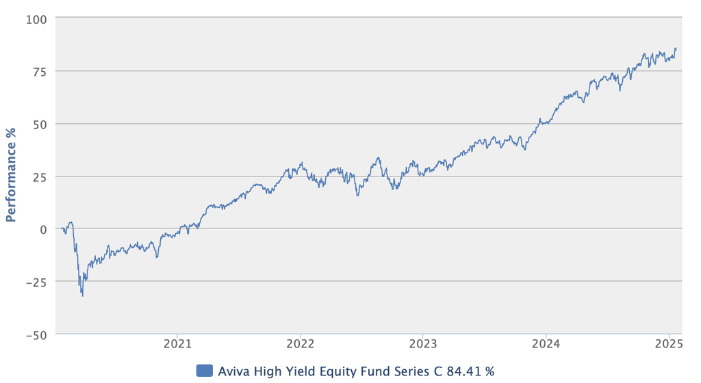 Aviva high yield equity 5 years