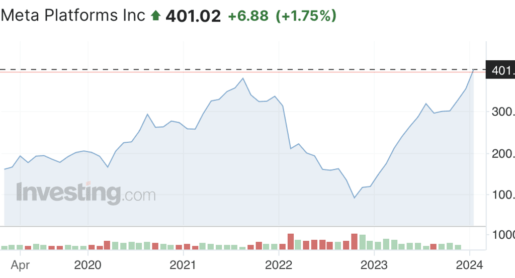 Meta share price last 5 years