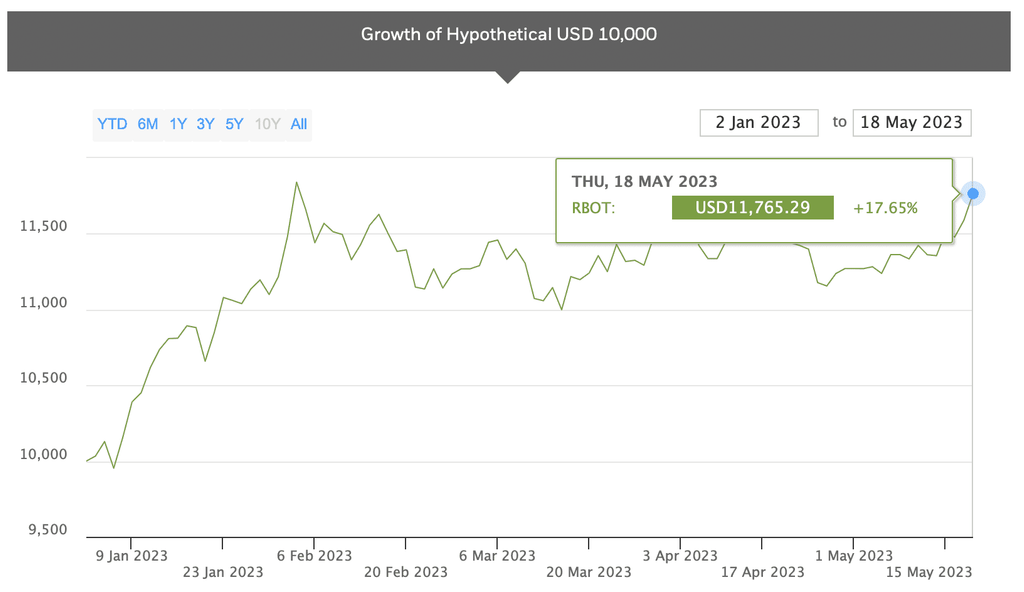 iShares Automation & Robotics performance chart
