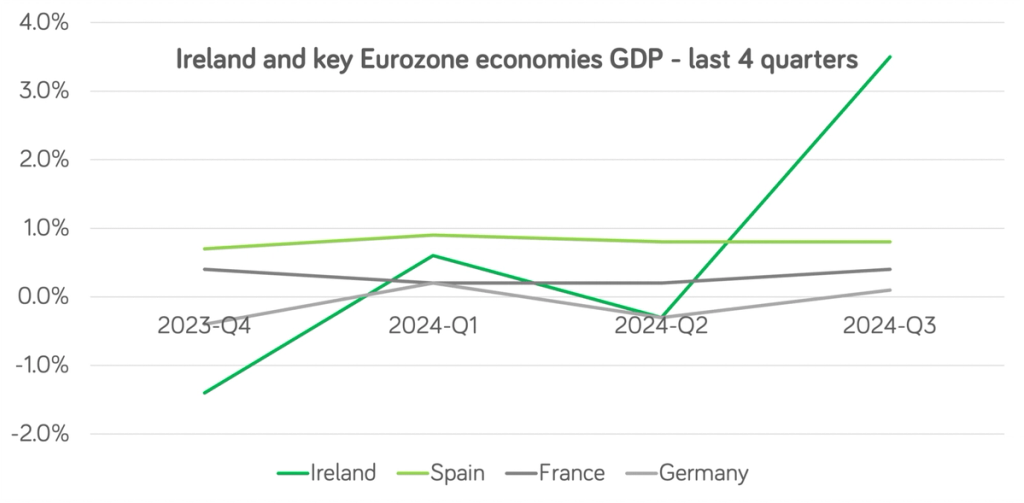 Euro GDP growth LTM chart for Ireland and key European economies