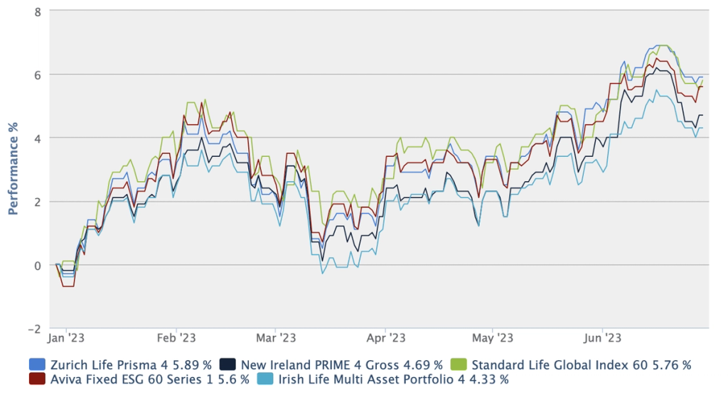 60:40 fund performance chart