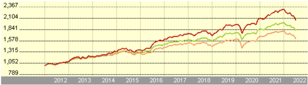 Vanguard Lifestrategy performance Jun 2022