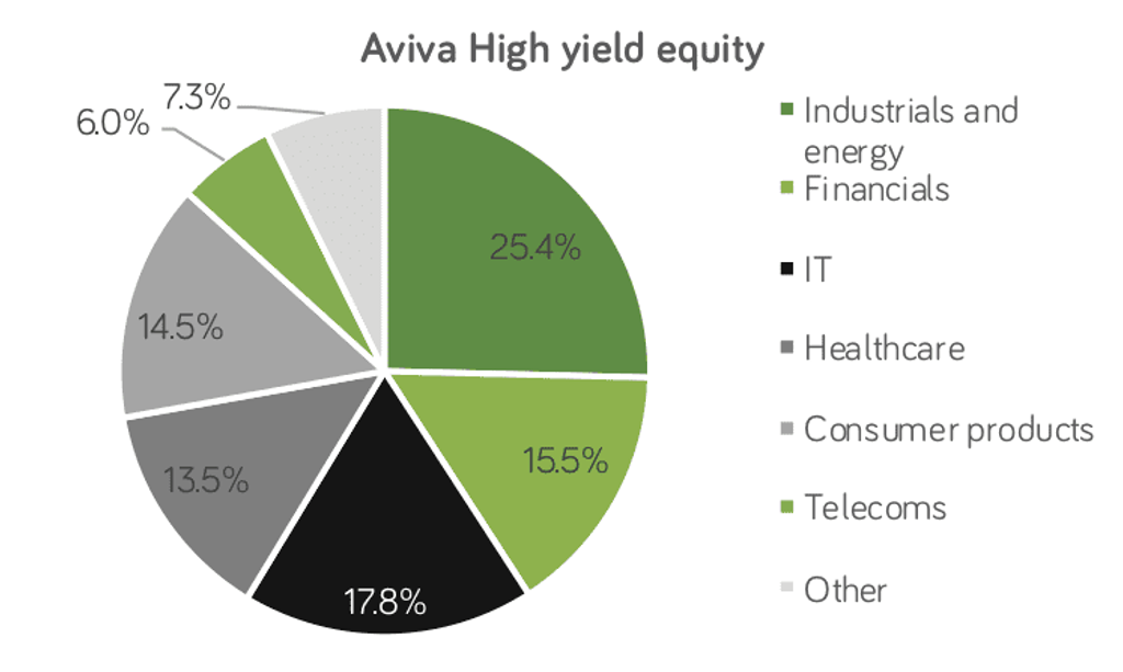 Aviva High Yield Equity fund distribution