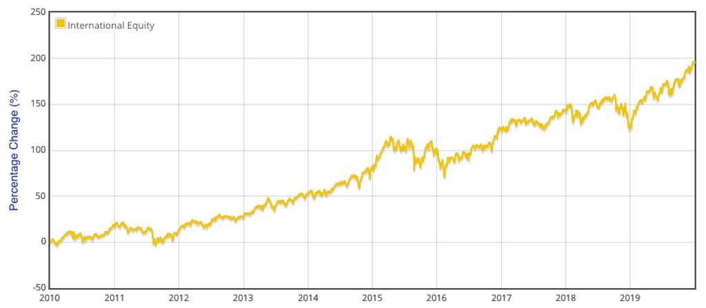 Zurich Internation Equity % change over time