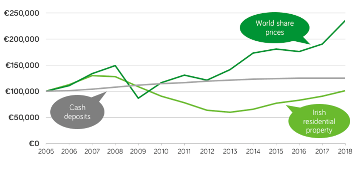 Property vs shares vs cash