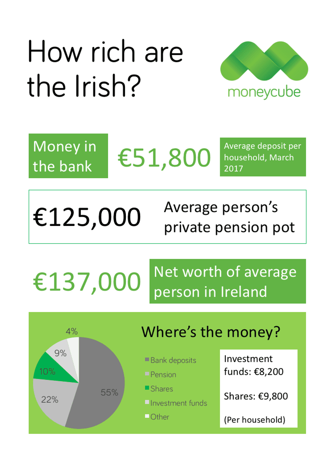 How rich are the Irish