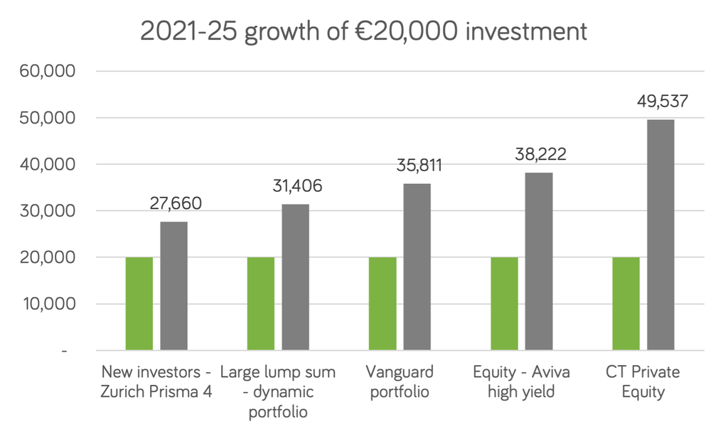 5-year performance 2025