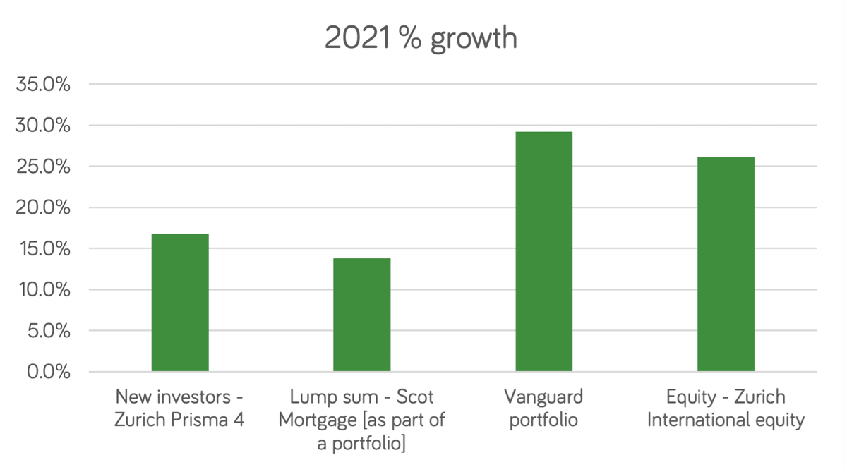 2021 chart