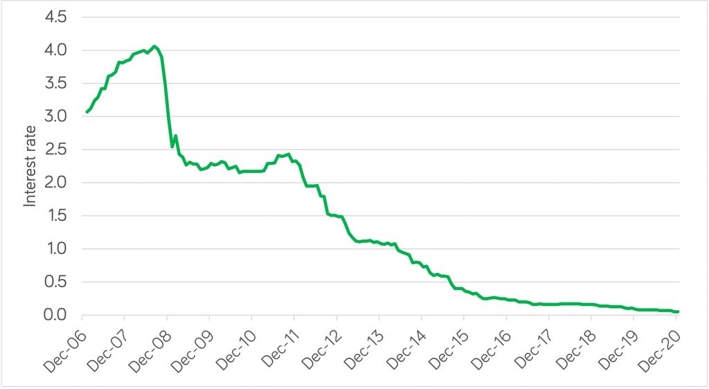 Ireland Bank interest rates 2007-2020 trend