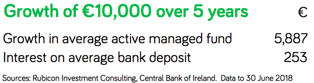 Growth of e10000 over last 5 years