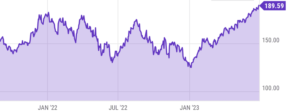 Apple share price