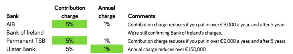 Bank charge comparison table.