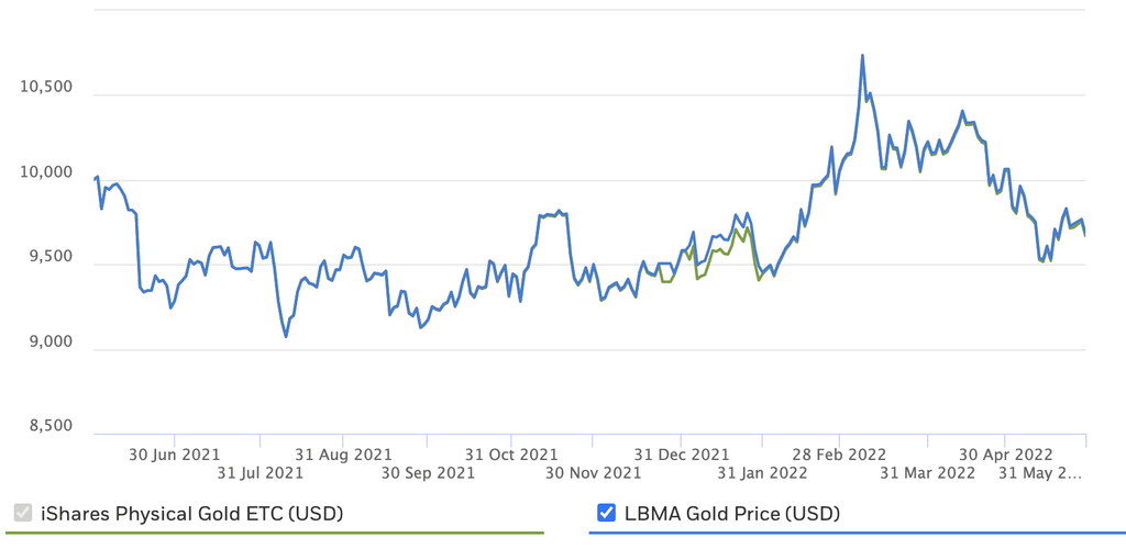 Gold price LTM
