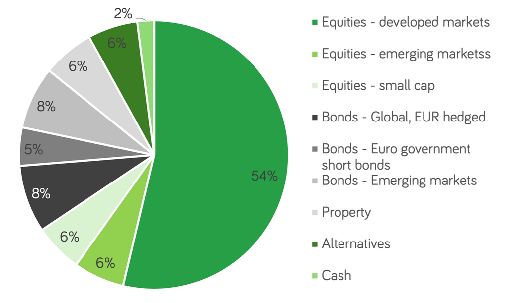 State Street New Ireland Prime 4 asset split Feb 25