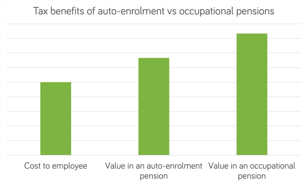 Auto-enrolment vs occupational chart