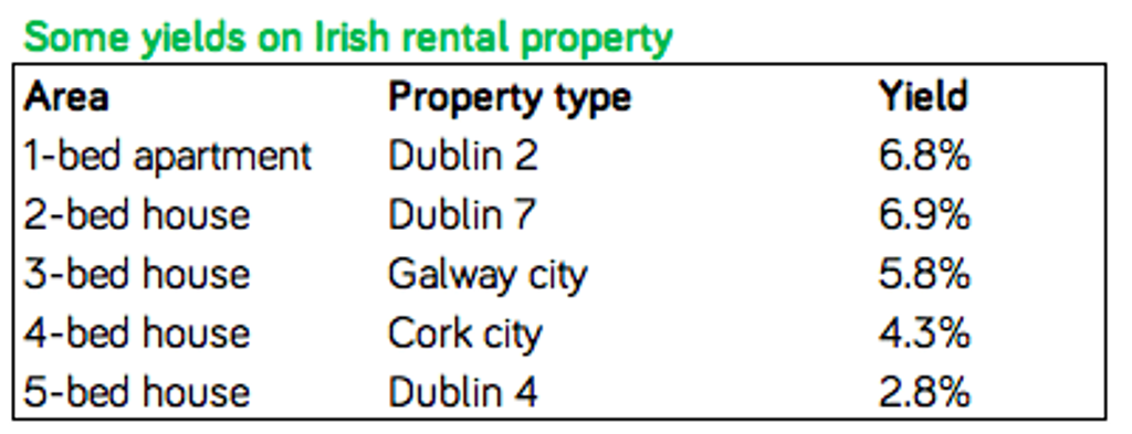Buy to let yields table