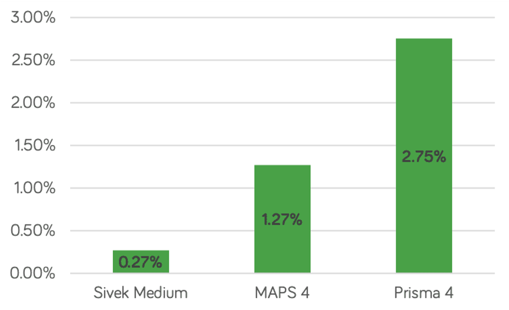KBC Sivek Medium 1 year performance