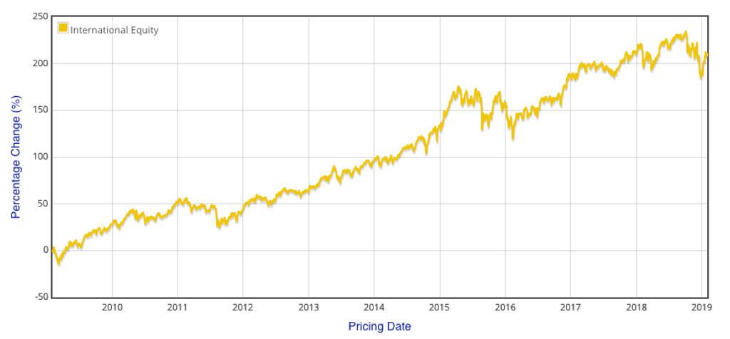 Zurich international equity performance chart