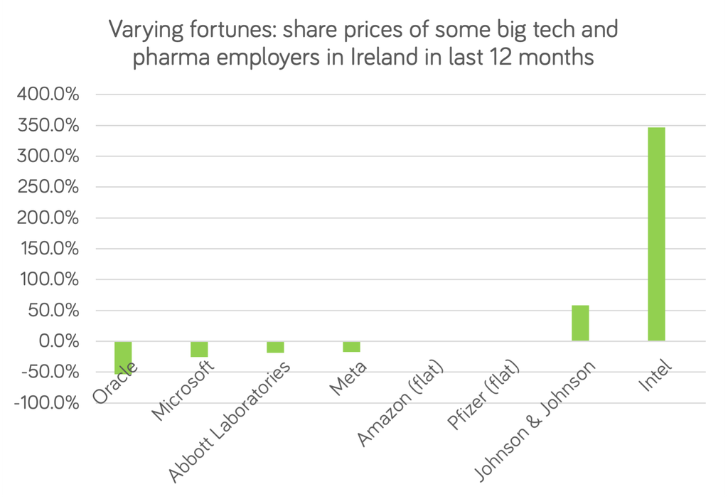 Share prices last 12 months