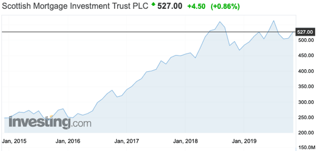 Scottish Mortgage Investment Trust 5-year share price graph.