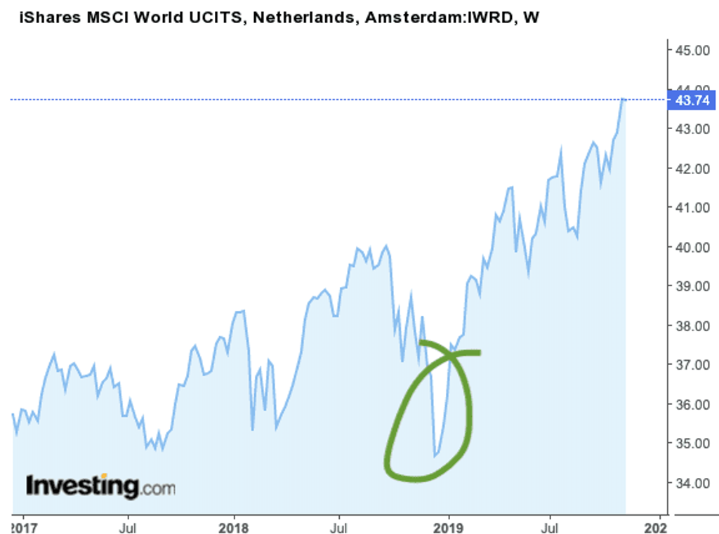 MSCI World Index 3-year performance chart