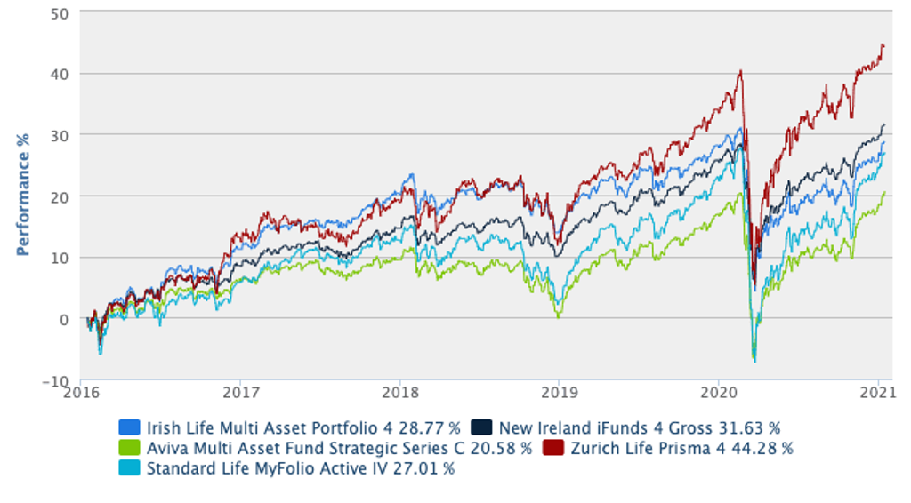 Best place to invest Ireland - Zurich Prisma 4’s performance is substantially better than comparable funds from its competitors, Aviva, Irish Life, New Ireland, and Standard Life over the last three and the last five years.