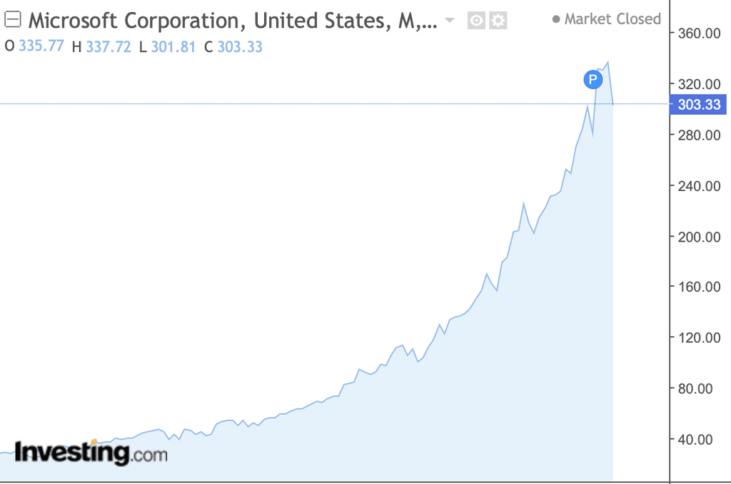 Microsoft share price