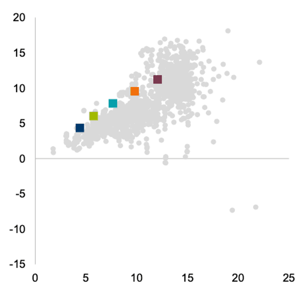 Vanguard performance chart
