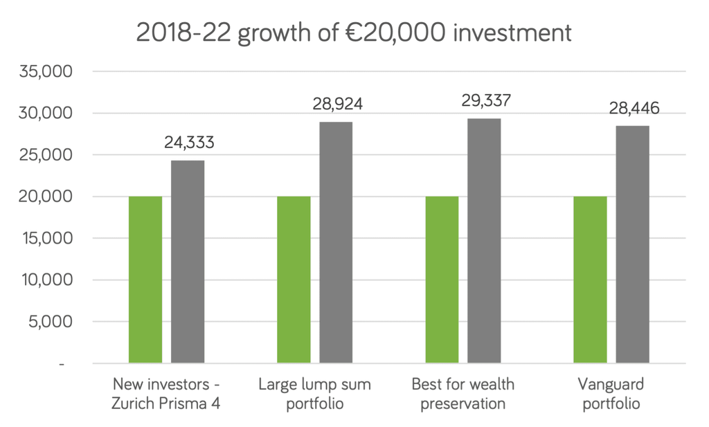 Graph showing 2022 five-year performance of investments