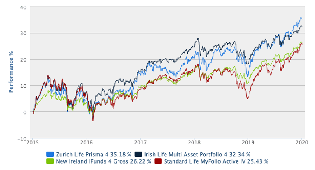 New Irish investors fund comparison