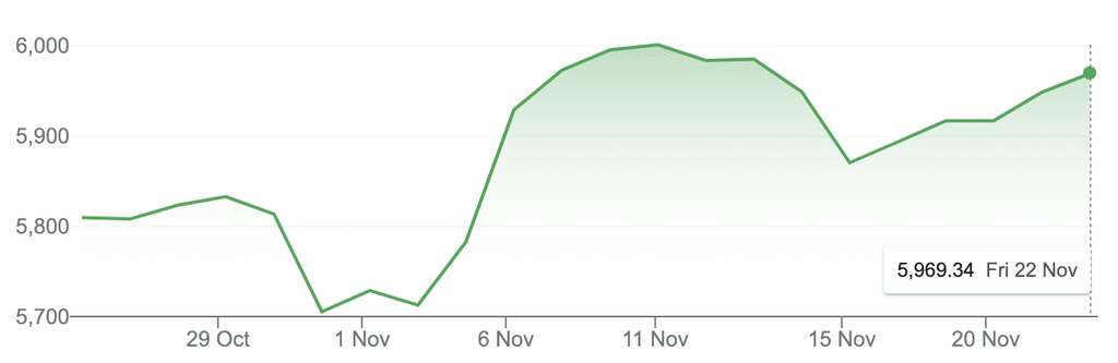 S&P500 to 22 Nov 24