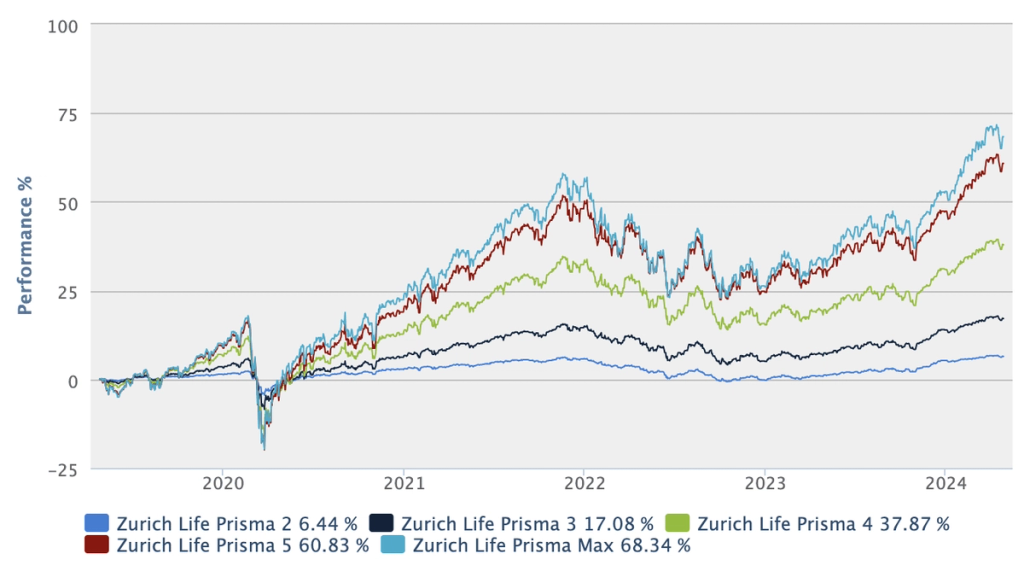 Zurich Prisma 5 year view