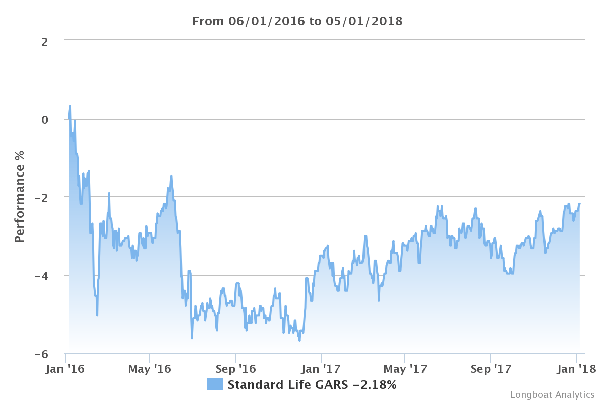 Standard Life GARS performance