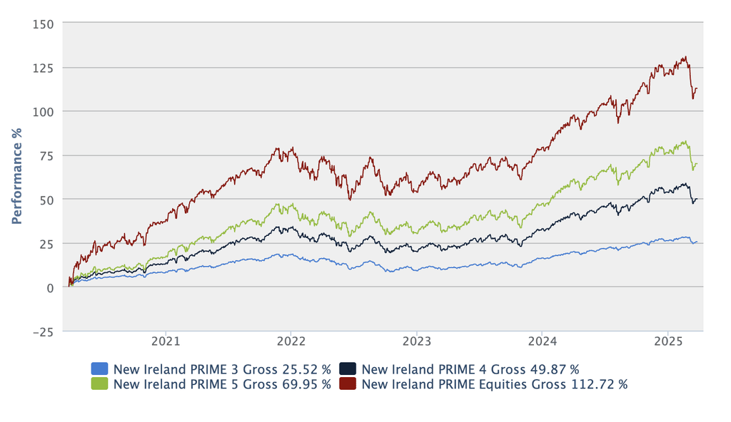State Street New Ireland Prime fund performance