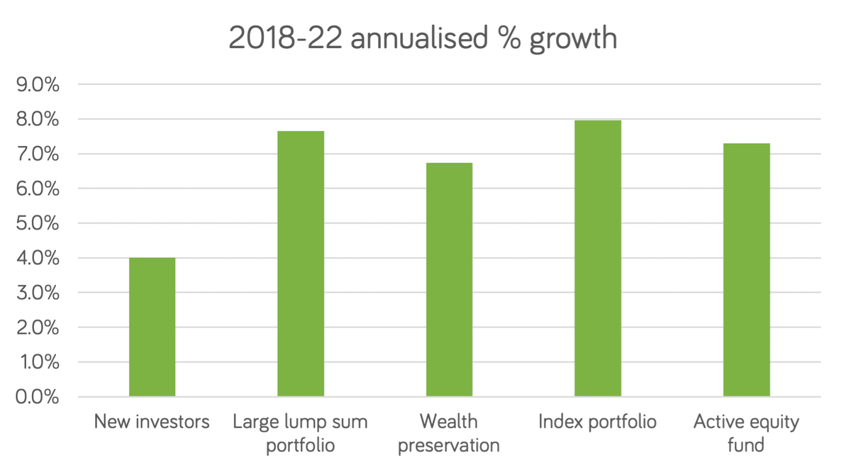 Bar chart displaying the 2018-22 annualized growth by category