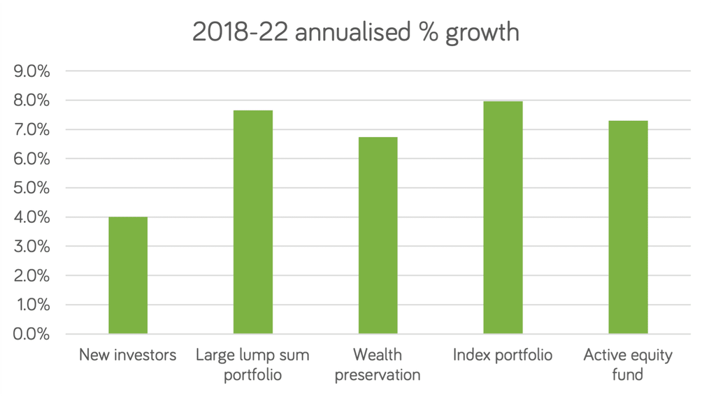 2022 performance of €20,000 investment
