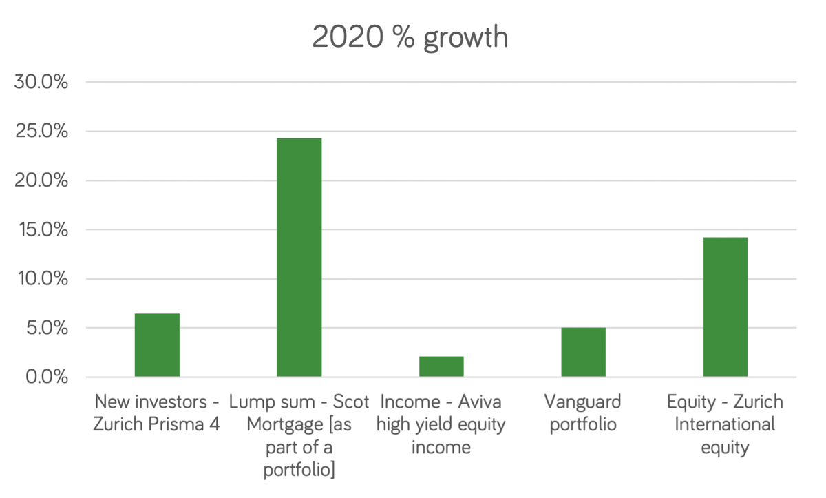 2020 growth % of 20k