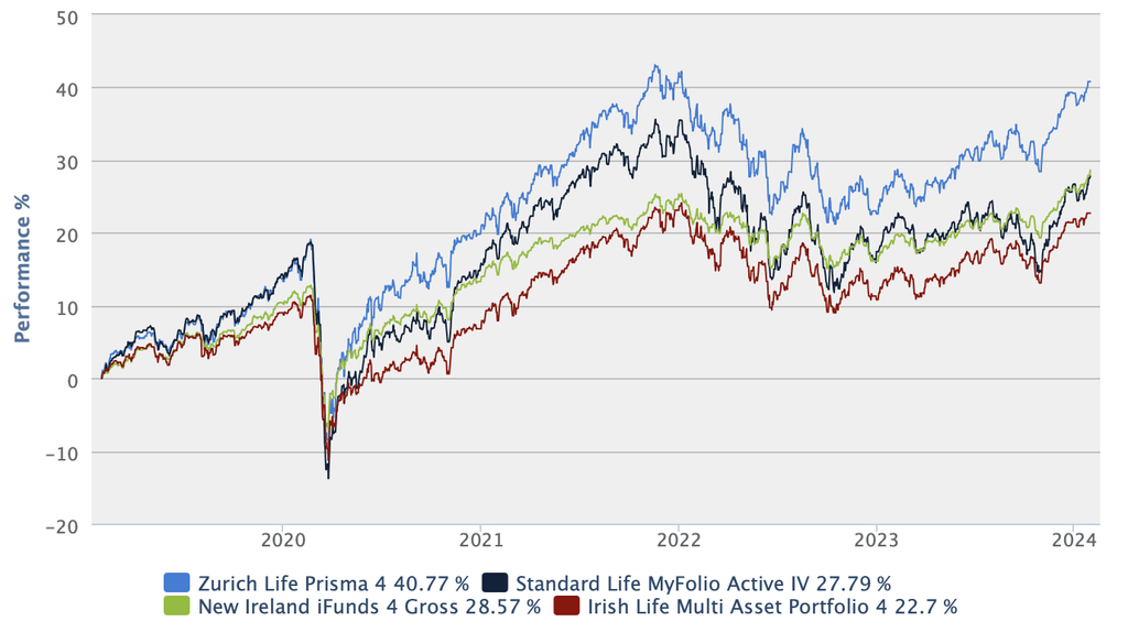 Multi-asset funds 5 year chart