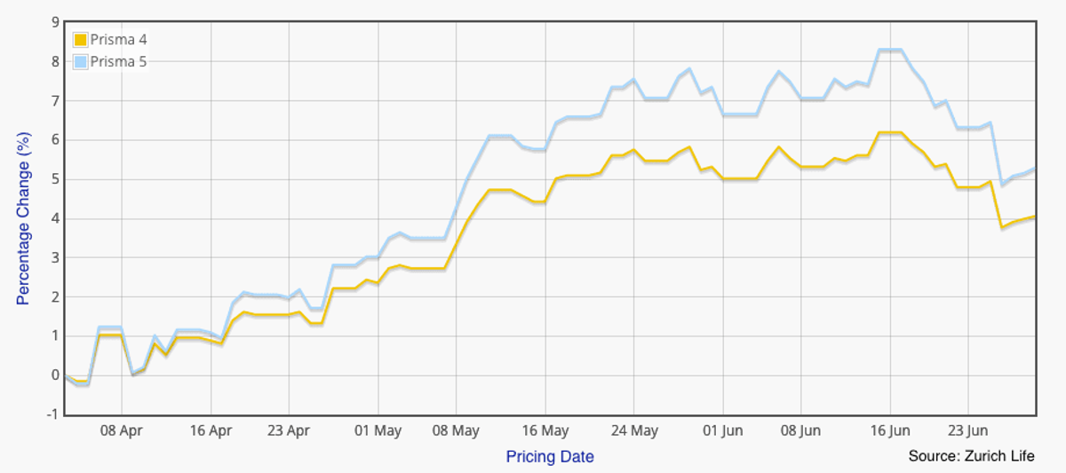 Zurich Prisma Q2 2018 chart