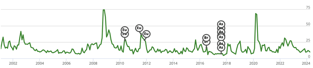 RVOL volatility chart